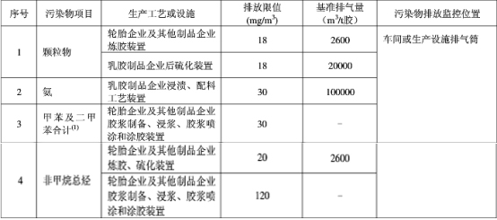 橡膠廢氣處理